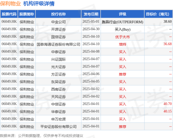 中国股票配资网上 中金：维持保利物业(06049.HK)“跑赢行业”评级 降目标价至38.6港元