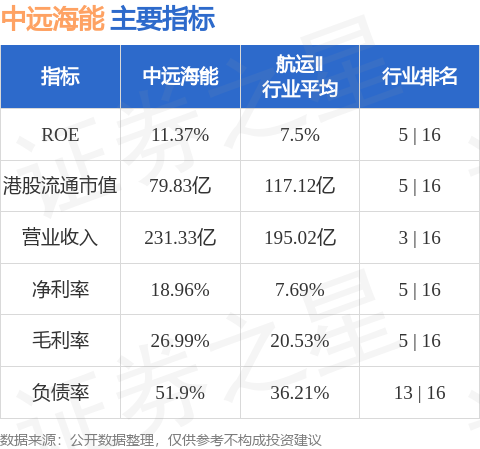十大正规实盘配资平台 中远海能(01138.HK)跌超4%，截至发稿，跌4.71%，报5.87港元，成交额2249.17万港元