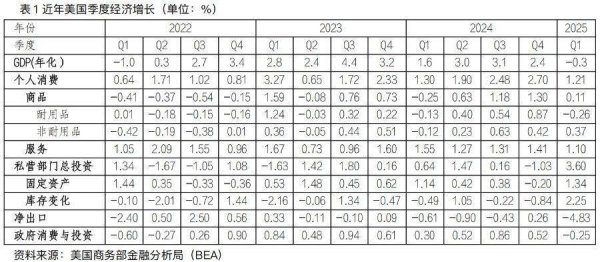 网上配资平台开户 国际锐评丨美国一季度GDP负增长，关税政策效应提前显现