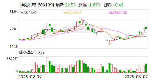 专业在线配资 神驰机电：公司目前不涉及机器人及人形机器人相关业务