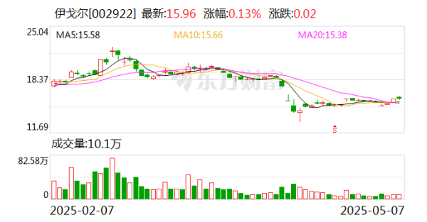 正规的配资平台 伊戈尔：公司变压器产品采用成本加成的定价模式
