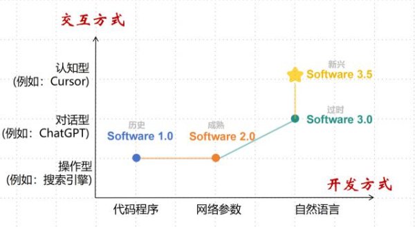 北京配资公司 Karpathy提的“软件3.0”已过时，交互即智能才是未来